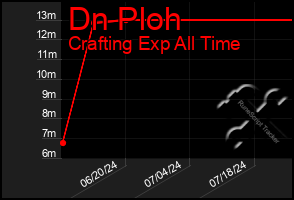 Total Graph of Dn Ploh