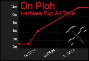 Total Graph of Dn Ploh