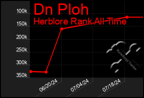 Total Graph of Dn Ploh