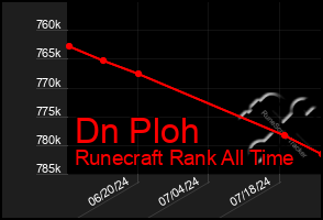 Total Graph of Dn Ploh