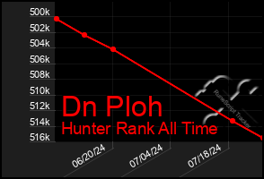 Total Graph of Dn Ploh