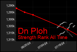 Total Graph of Dn Ploh