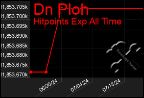 Total Graph of Dn Ploh