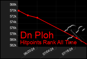 Total Graph of Dn Ploh