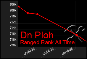 Total Graph of Dn Ploh