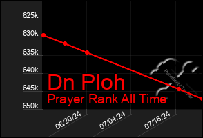 Total Graph of Dn Ploh