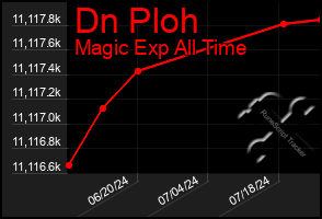 Total Graph of Dn Ploh