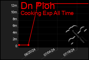 Total Graph of Dn Ploh