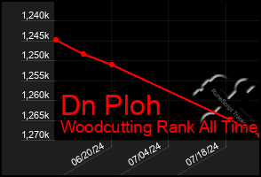 Total Graph of Dn Ploh