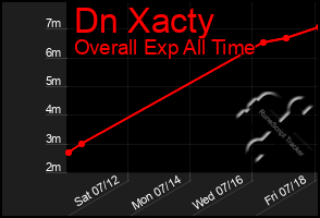 Total Graph of Dn Xacty