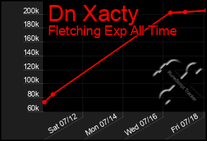 Total Graph of Dn Xacty