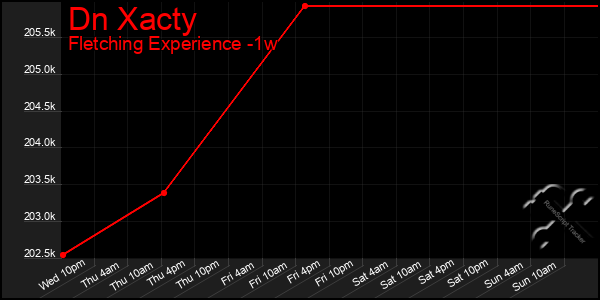 Last 7 Days Graph of Dn Xacty