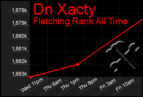 Total Graph of Dn Xacty