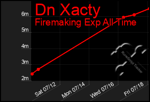 Total Graph of Dn Xacty