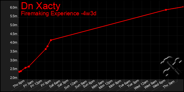 Last 31 Days Graph of Dn Xacty