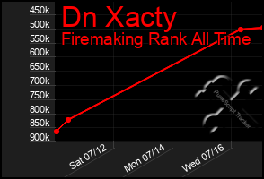 Total Graph of Dn Xacty