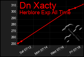 Total Graph of Dn Xacty