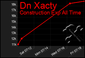 Total Graph of Dn Xacty