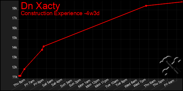 Last 31 Days Graph of Dn Xacty