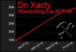 Total Graph of Dn Xacty