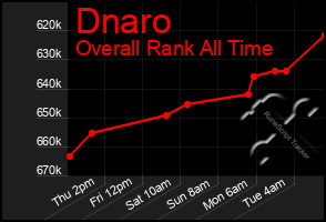 Total Graph of Dnaro