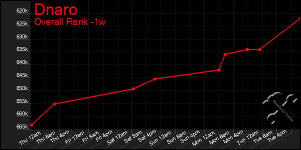 Last 7 Days Graph of Dnaro