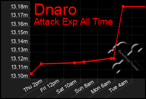 Total Graph of Dnaro