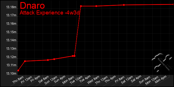 Last 31 Days Graph of Dnaro