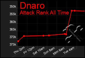 Total Graph of Dnaro