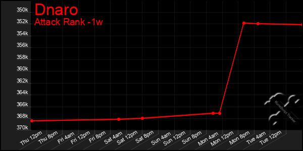 Last 7 Days Graph of Dnaro