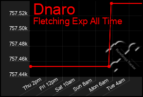 Total Graph of Dnaro