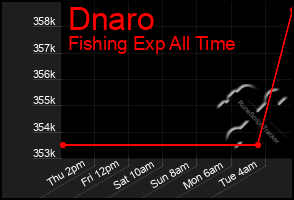 Total Graph of Dnaro