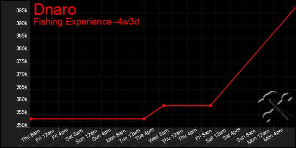 Last 31 Days Graph of Dnaro