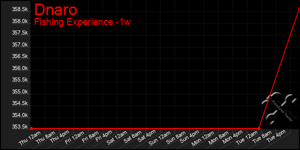 Last 7 Days Graph of Dnaro