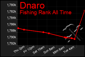 Total Graph of Dnaro