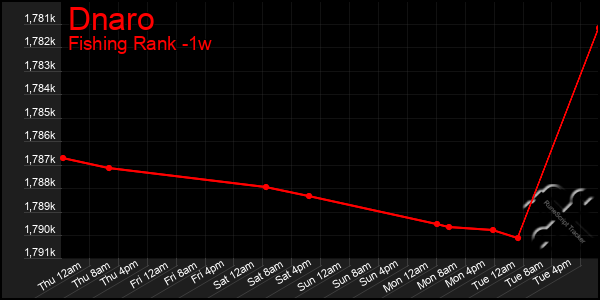 Last 7 Days Graph of Dnaro