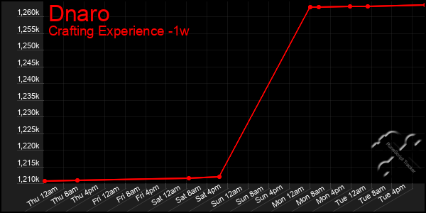 Last 7 Days Graph of Dnaro