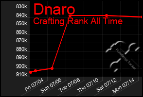 Total Graph of Dnaro