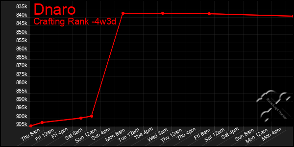 Last 31 Days Graph of Dnaro