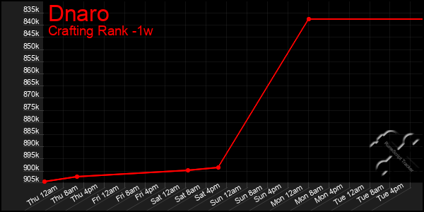 Last 7 Days Graph of Dnaro