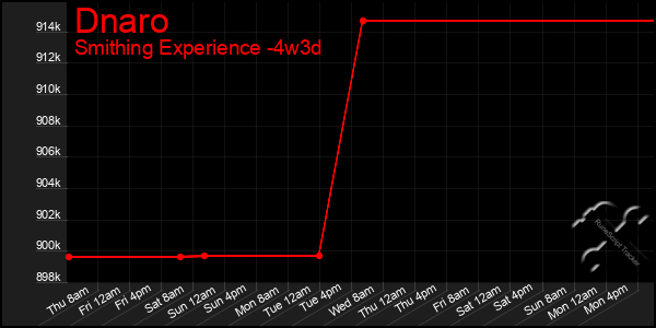 Last 31 Days Graph of Dnaro