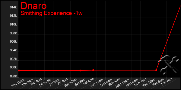 Last 7 Days Graph of Dnaro
