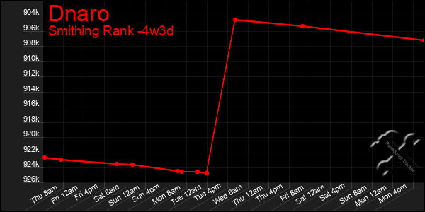 Last 31 Days Graph of Dnaro