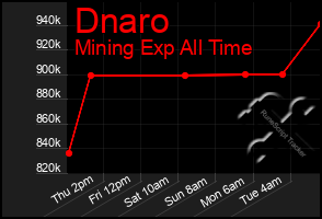 Total Graph of Dnaro