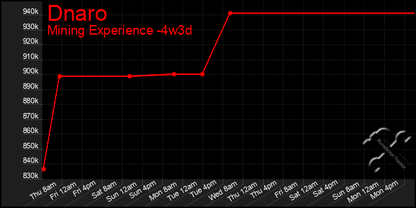 Last 31 Days Graph of Dnaro