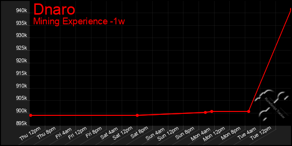 Last 7 Days Graph of Dnaro