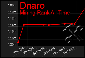 Total Graph of Dnaro
