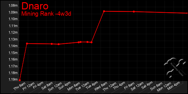 Last 31 Days Graph of Dnaro