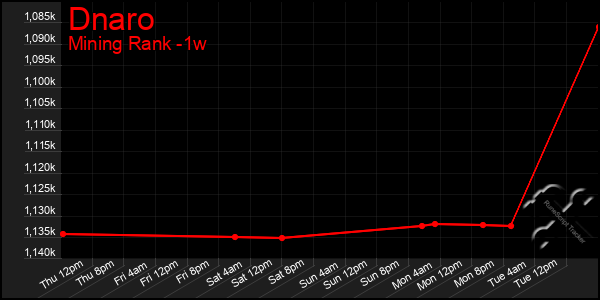 Last 7 Days Graph of Dnaro