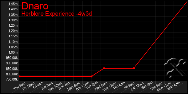 Last 31 Days Graph of Dnaro